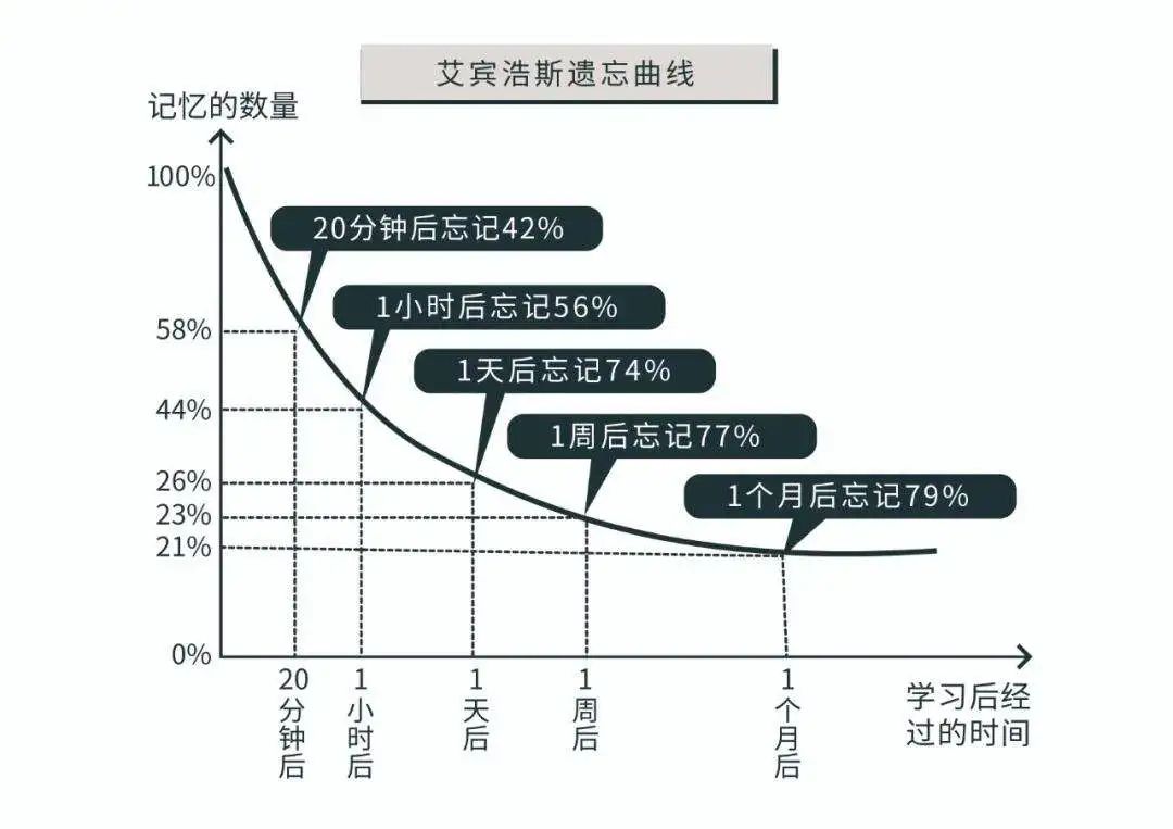 【学习方法】这7个科学方法，让学习事半功倍！小初高都适用！