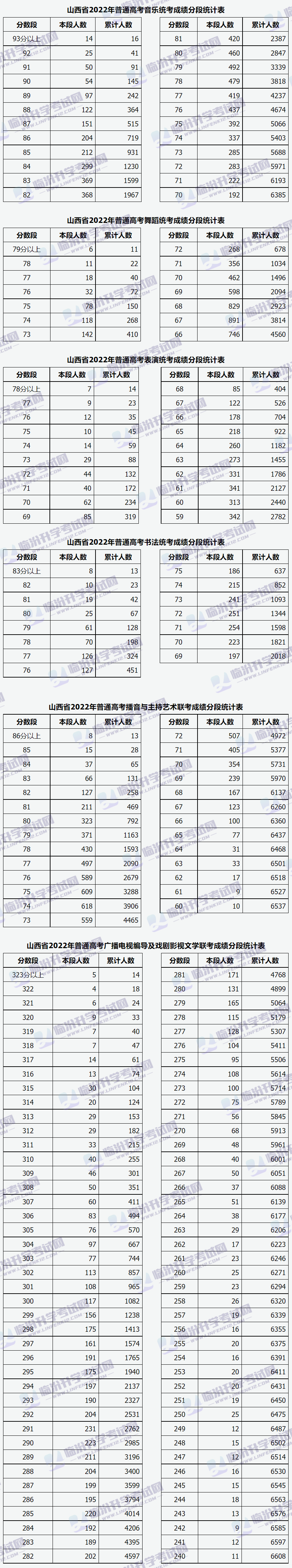 【权威汇总】山西省承认2022省统考成绩的院校，全都在这里了！赶紧收藏查看！