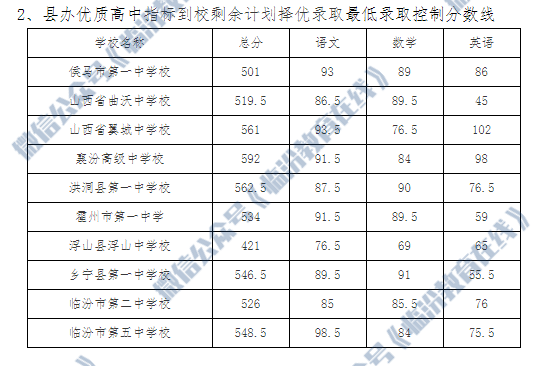 临汾市2021年中考各县市区及各普通高中学校最低录取控制分数线公布