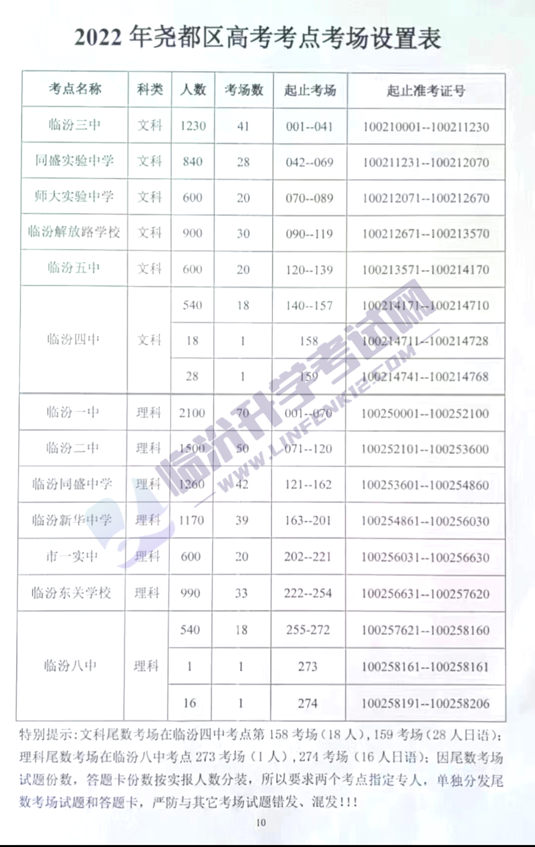 临汾市2022年高考考点设置！附：尧都区考场设置表！