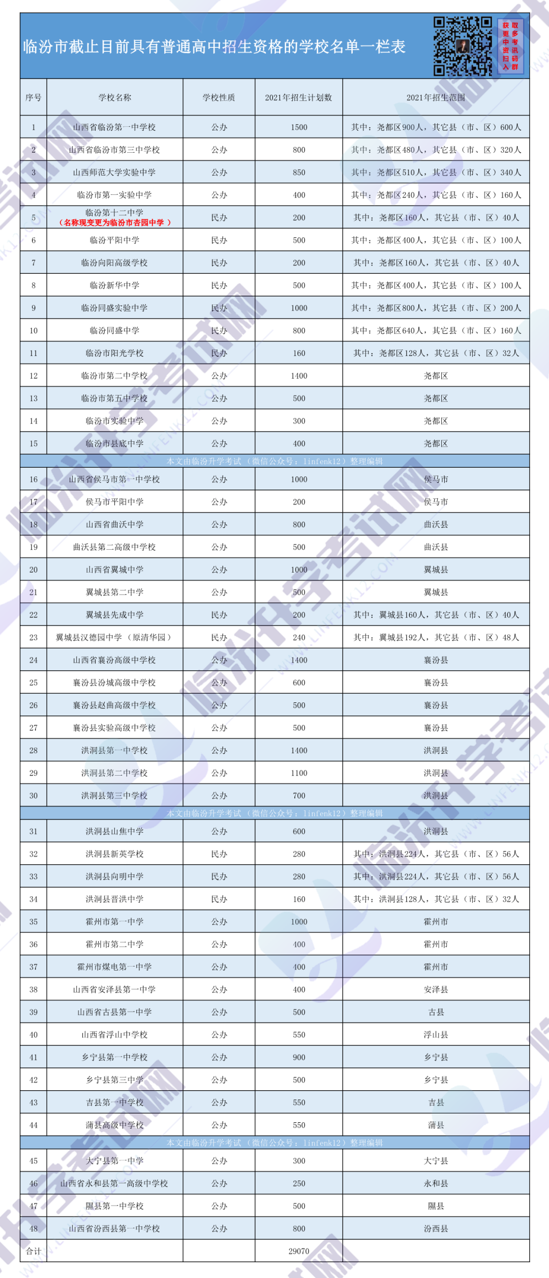 临汾市普通高中共48所，学校名单一栏表