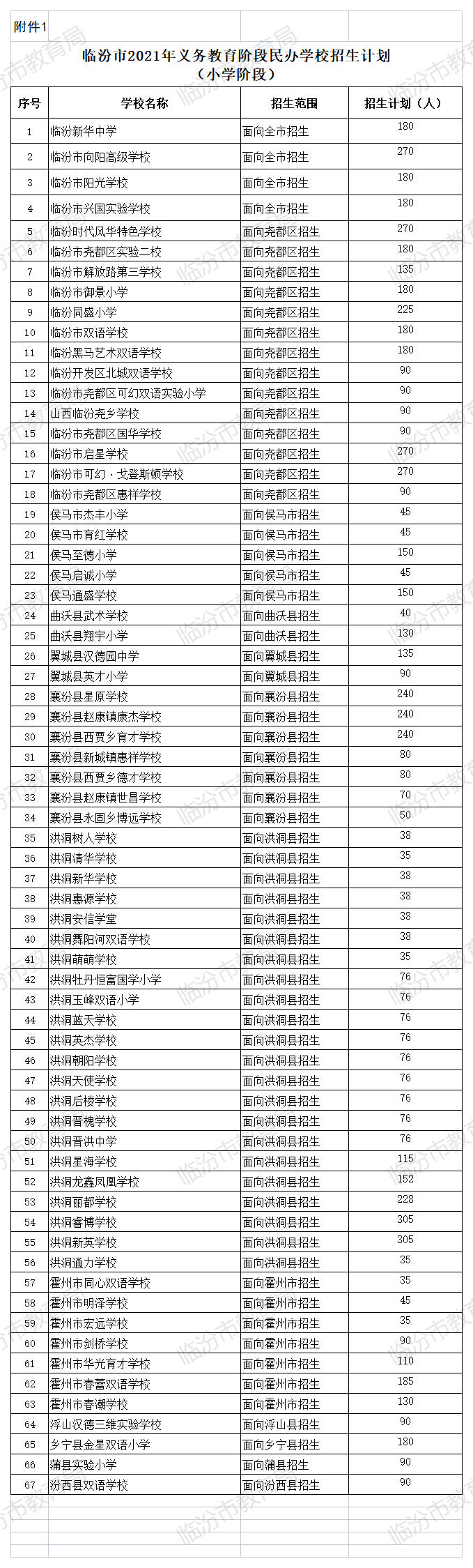 临汾市2021年小升初、幼升小网上报名信息汇总（含20年摇号情况）