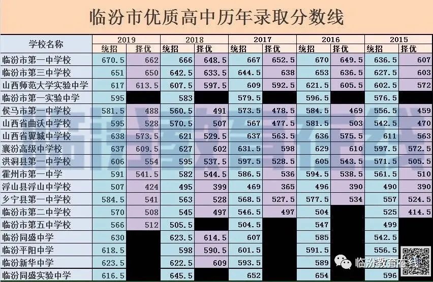 临汾市2020年中考报考指南（普高）