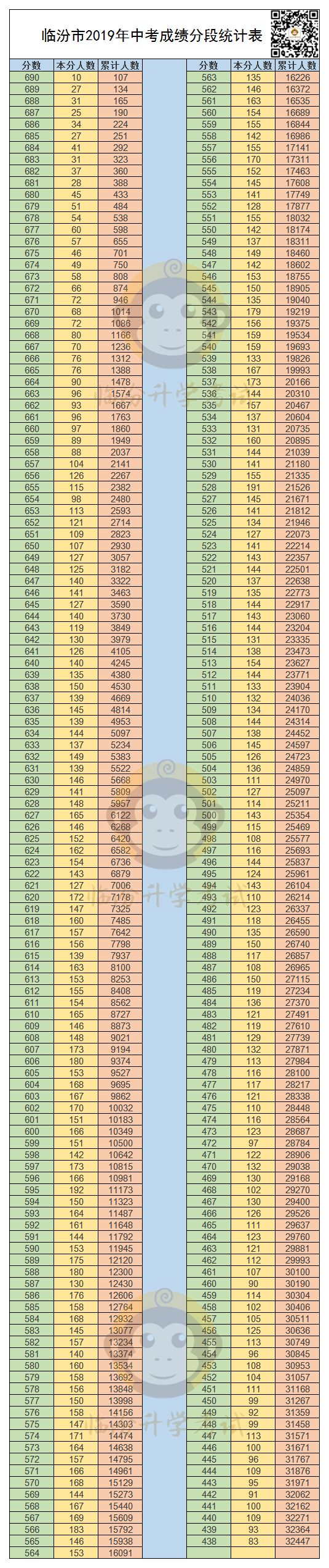 临汾市2020年中考成绩分段统计表（附招生统计）