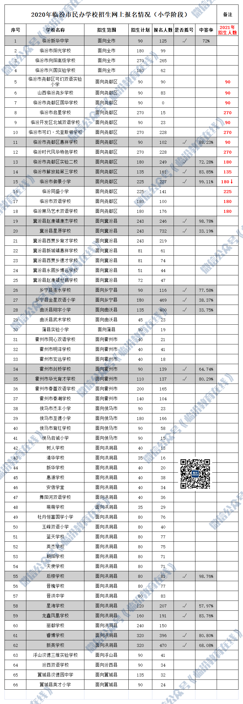 临汾市2021年小升初、幼升小网上报名信息汇总（含20年摇号情况）