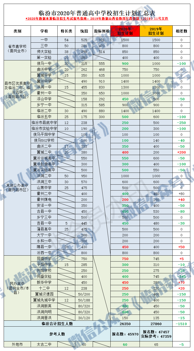 临汾市2020年中考成绩分段统计表（附招生统计）