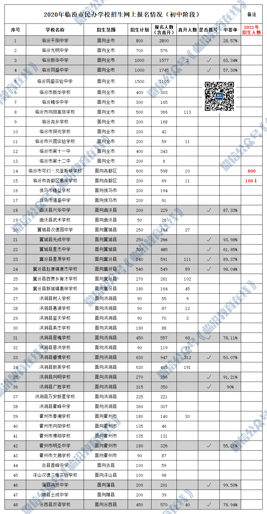 临汾市2021年小升初、幼升小网上报名信息汇总（含20年摇号情况）