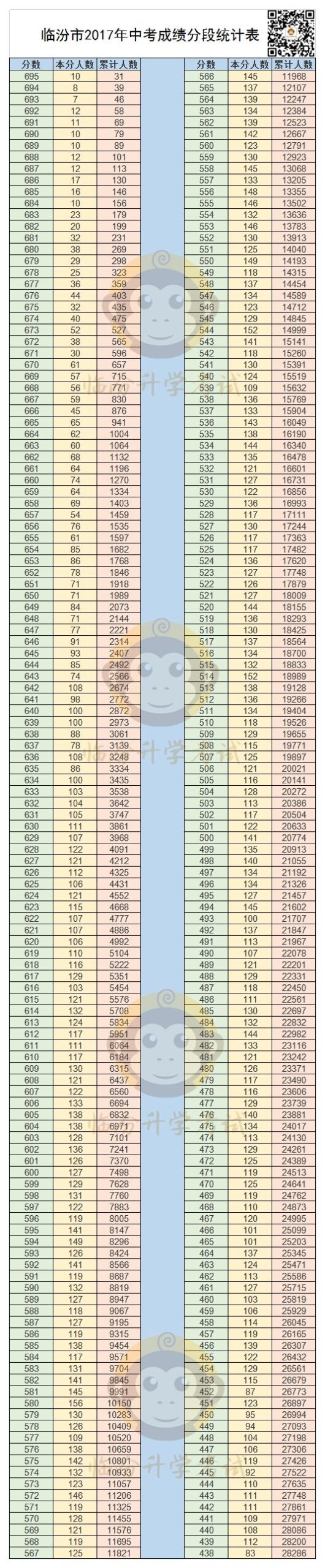 临汾市2020年中考成绩分段统计表（附招生统计）