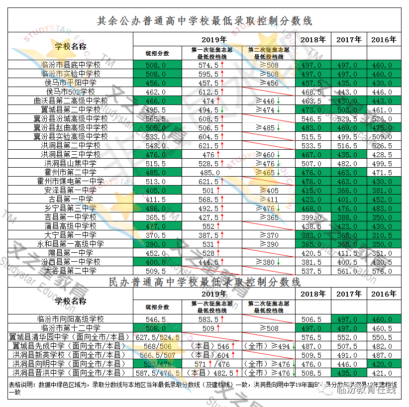 临汾市2020年中考报考指南（普高）