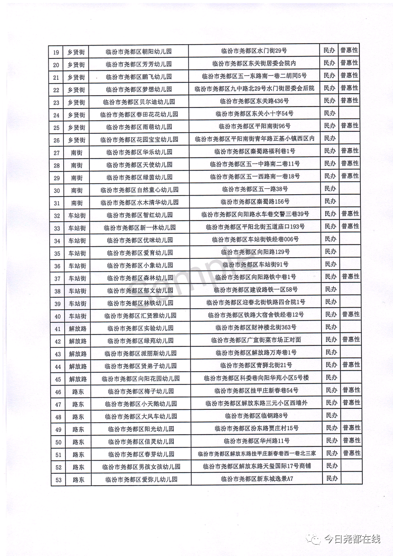 2022年度临汾市尧都区有合法资质幼儿园名单公示
