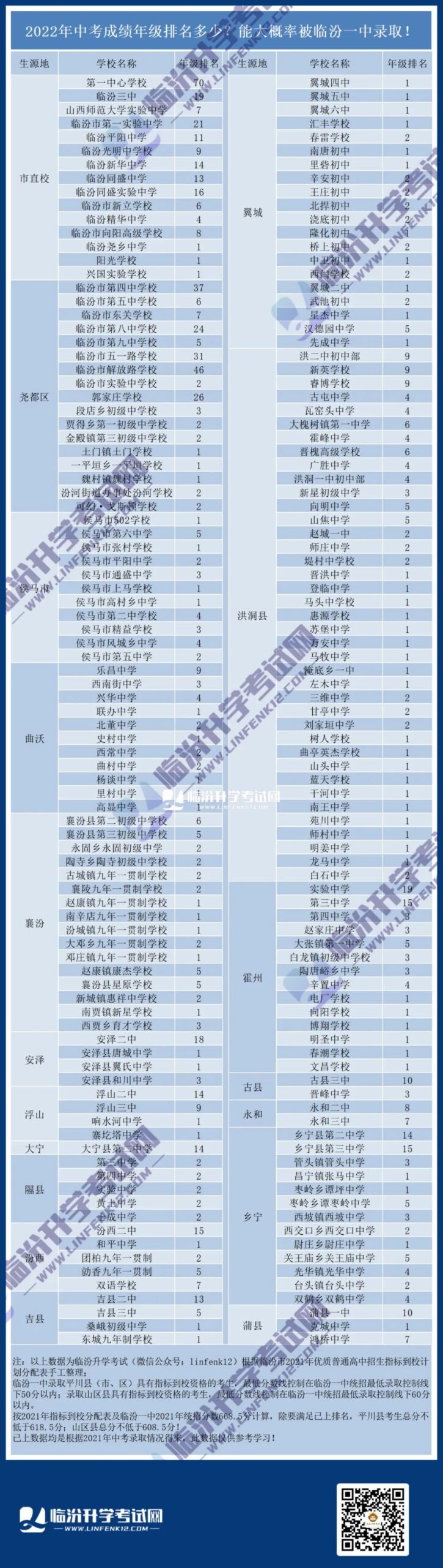 2022年中考成绩年级排名多少？能大概率被临汾一中录取！