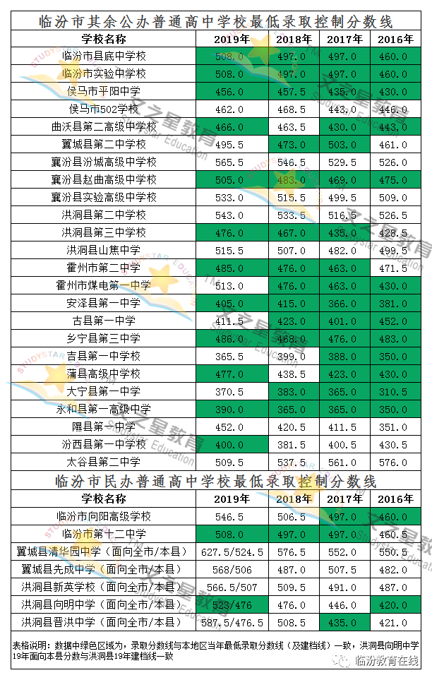 临汾市2020年中考报考指南（普高）