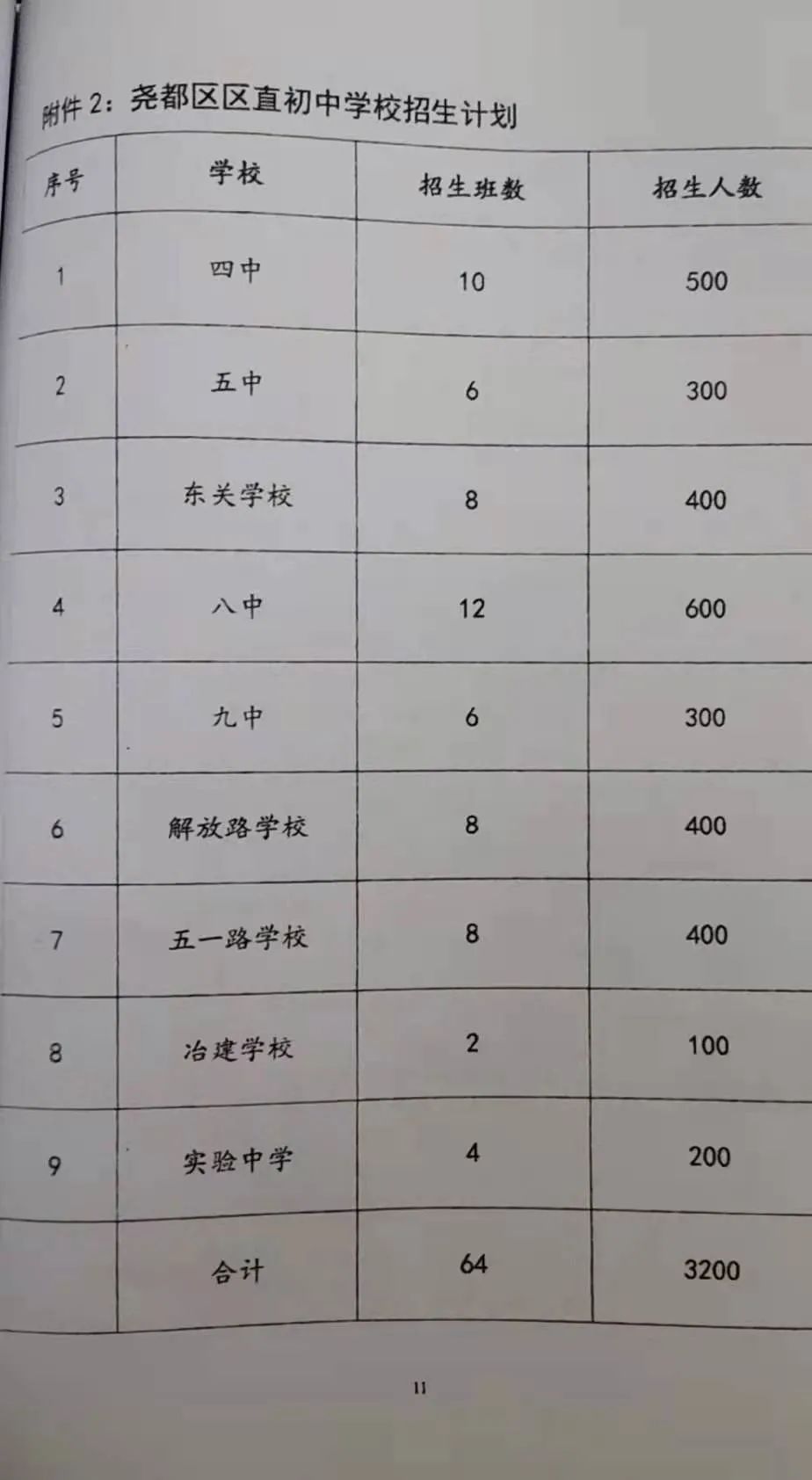 ​尧都区2021年义务教育阶段学校招生工作方案（附片区）