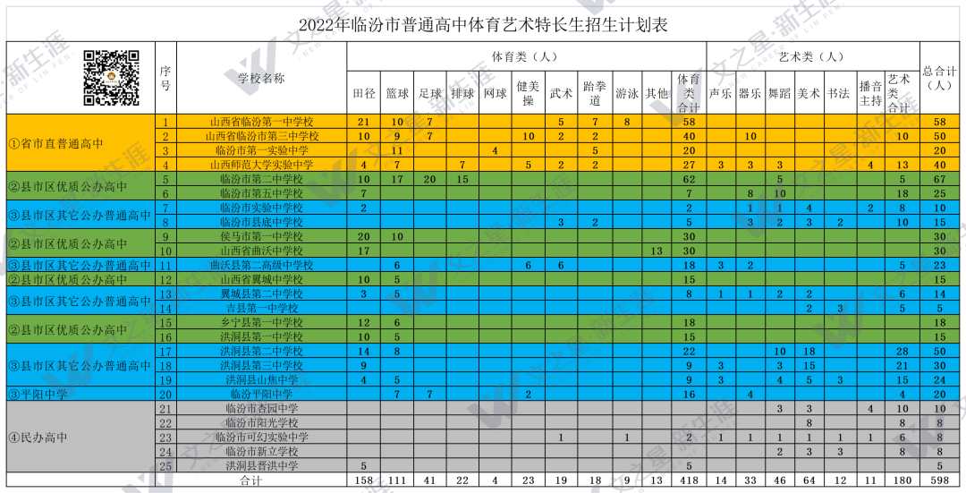 临汾市2022年中考特长生报名表填报方法！