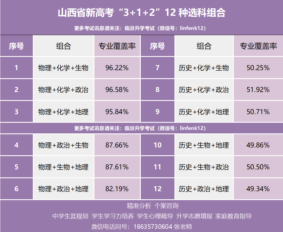 临汾市2022年中考报考指南（普高）