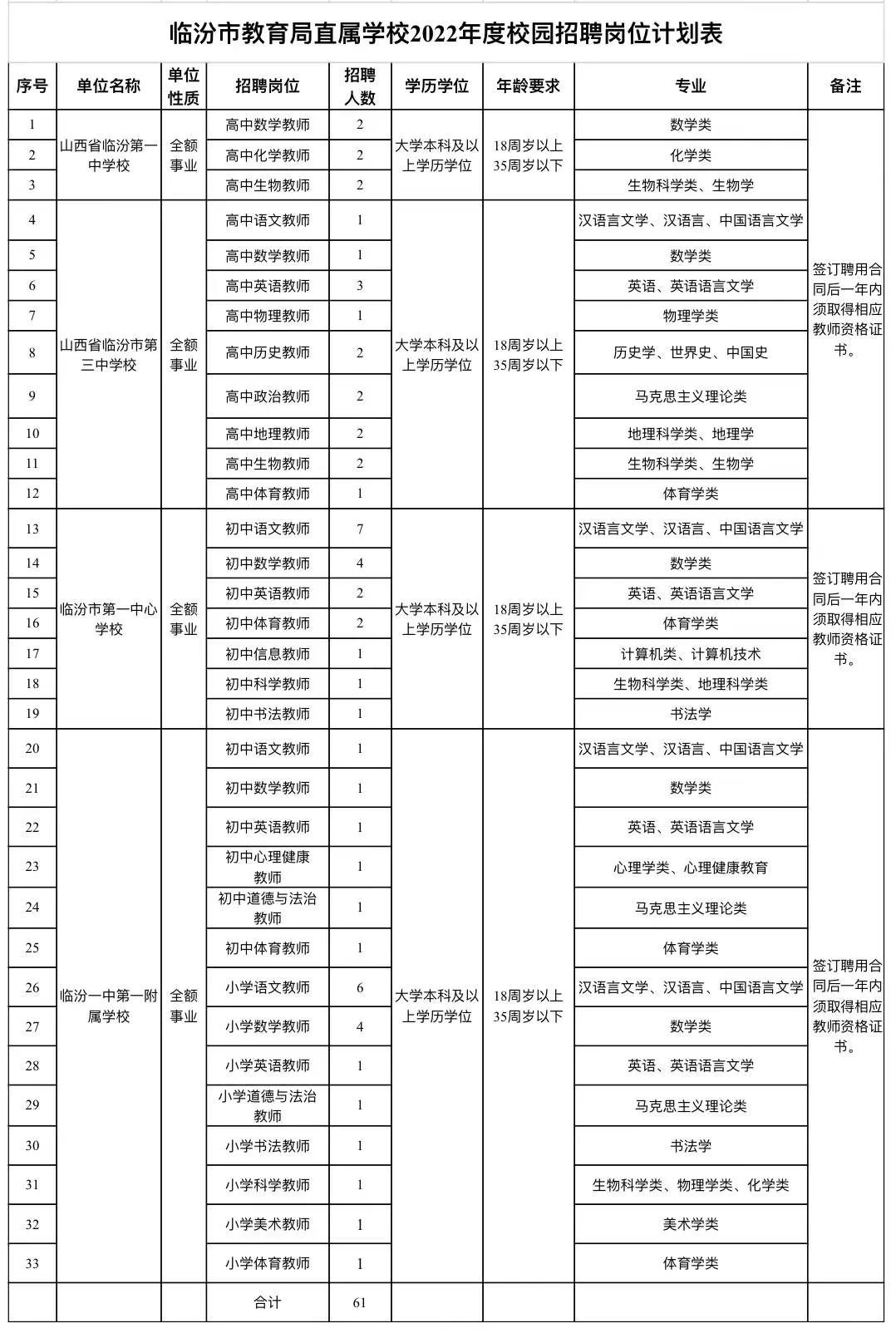 临汾一中、三中等4所学校招聘！15日报名，附岗位表！