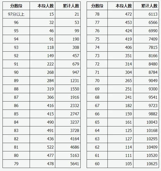 山西省2022体育专业考试考试顺利结束，来看成绩分段统计情况