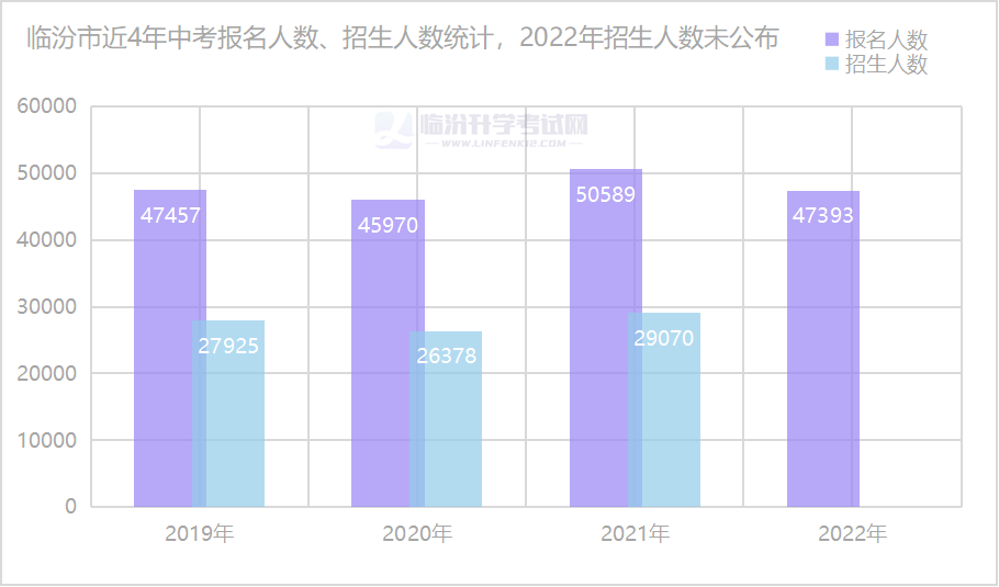 临汾市2022年中考报名人数及考点设置！