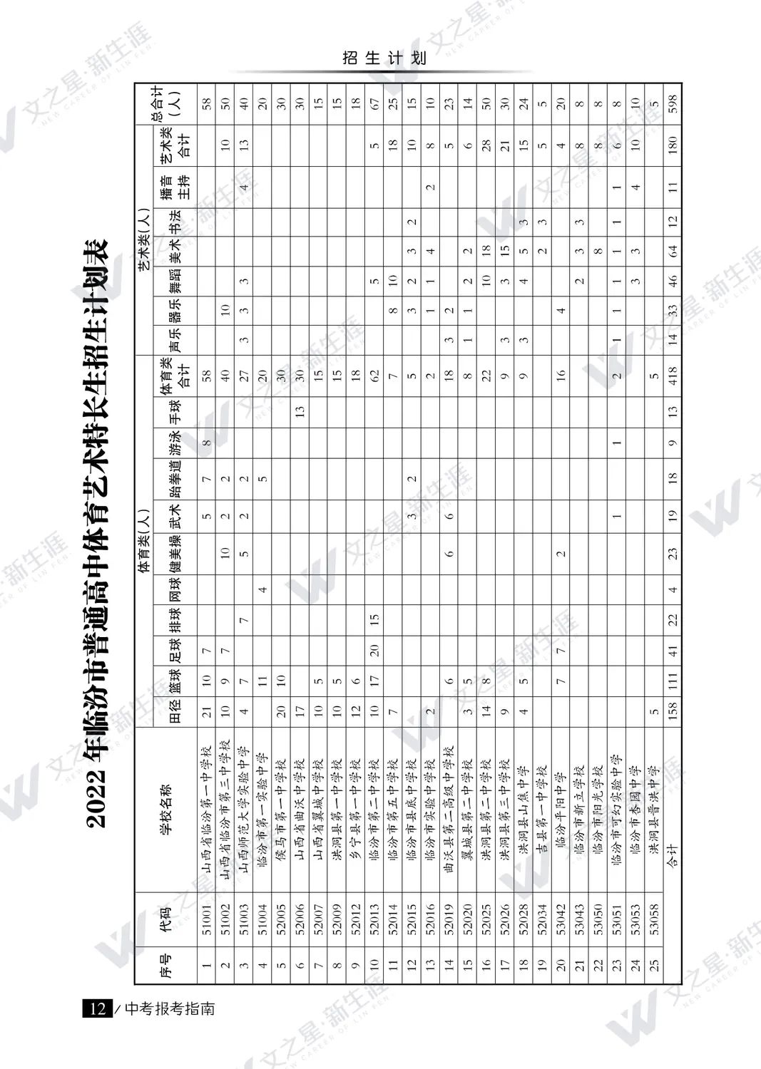 临汾市2022年中考报考指南（普高）