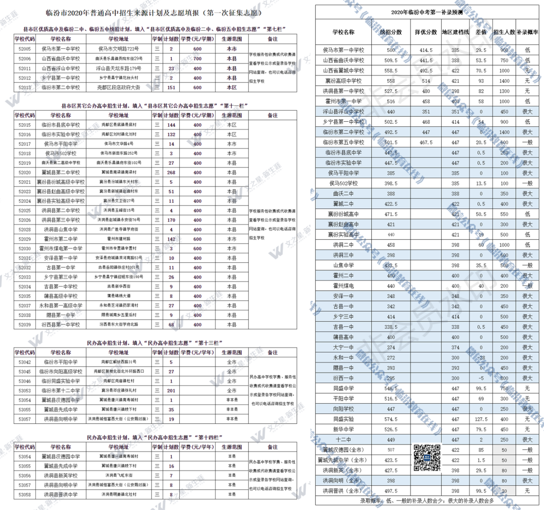 临汾2022年中考第一次补录预测！
