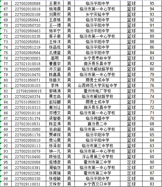 山西省临汾第一中学校2022年体育特长生专业测试合格名单