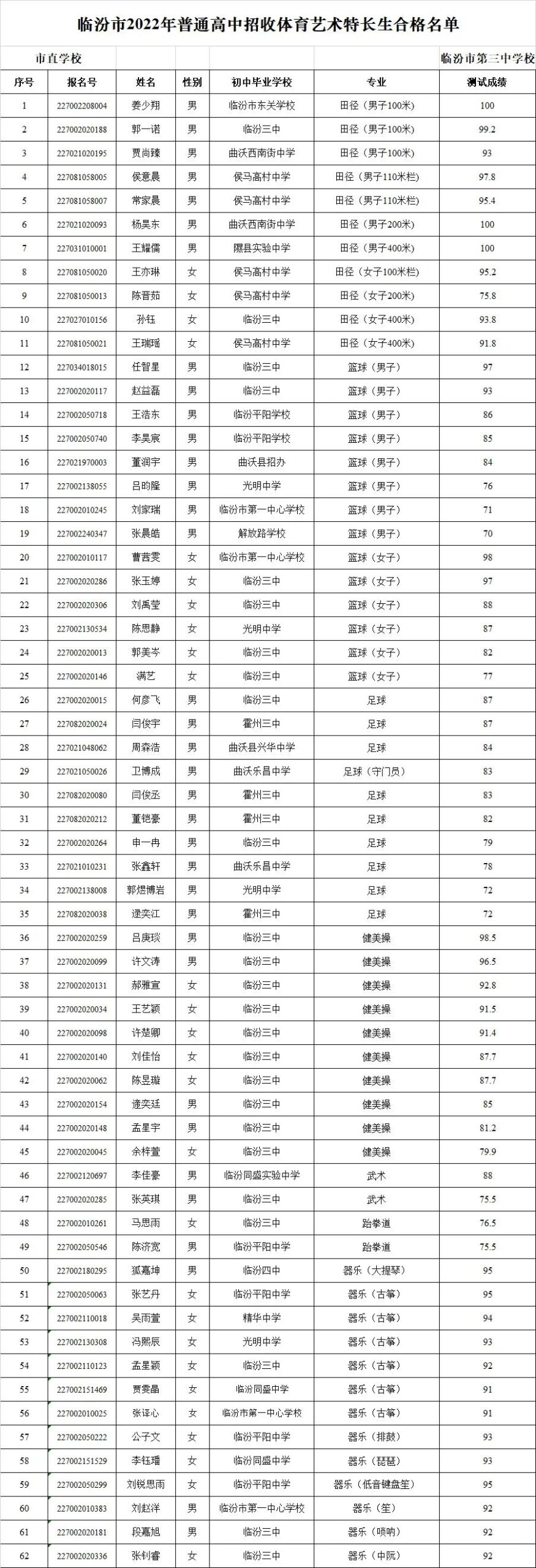 2022年临汾三中高中体育、艺术特长生专业测试合格名单公示