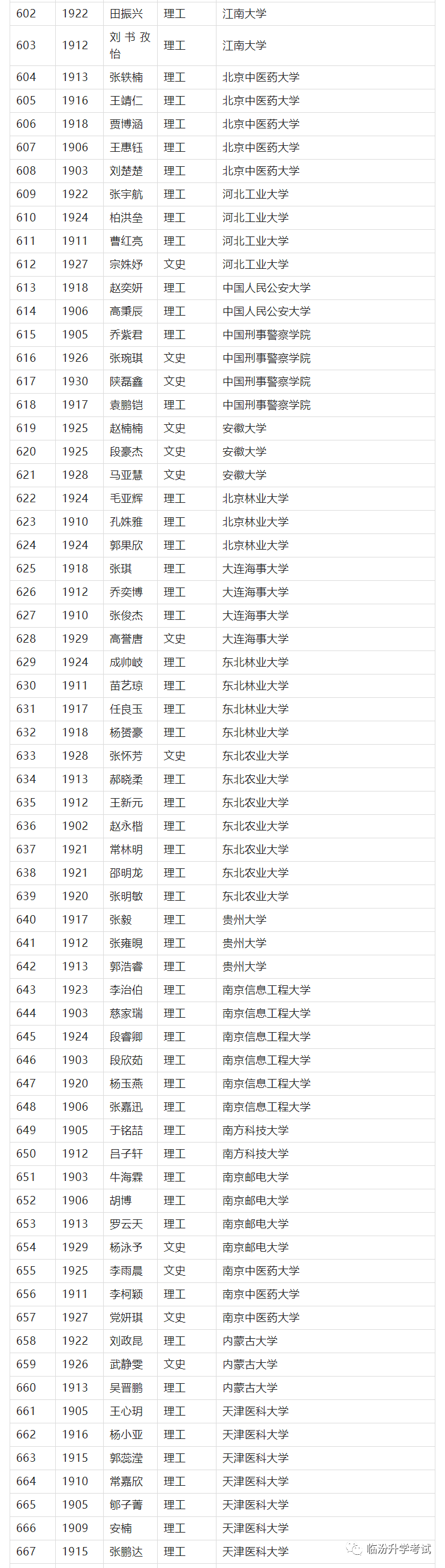 临汾一中首批高校录取名单！800人上榜！