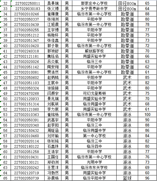 山西省临汾第一中学校2022年体育特长生专业测试合格名单