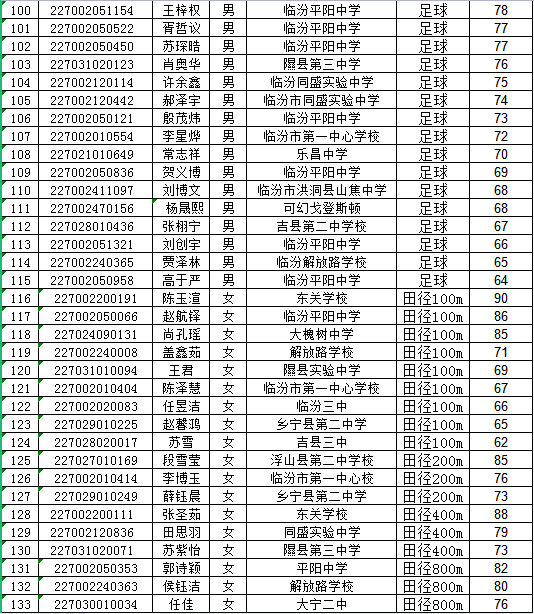 山西省临汾第一中学校2022年体育特长生专业测试合格名单