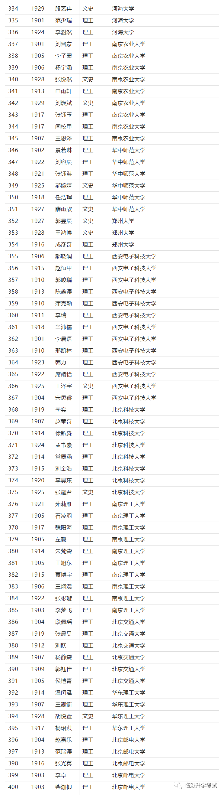 临汾一中首批高校录取名单！800人上榜！