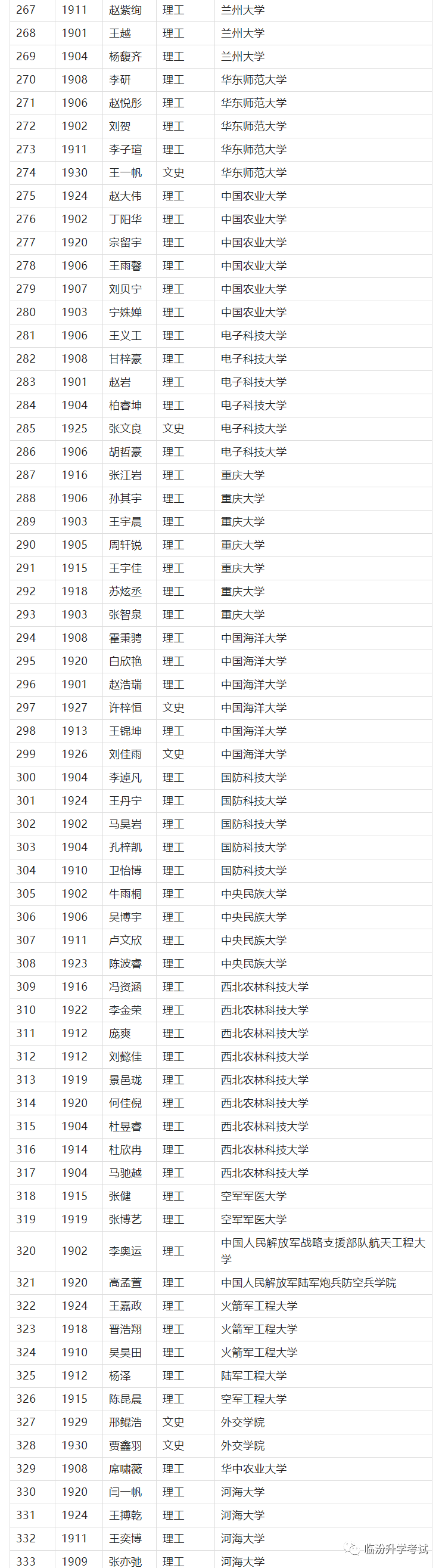 临汾一中首批高校录取名单！800人上榜！