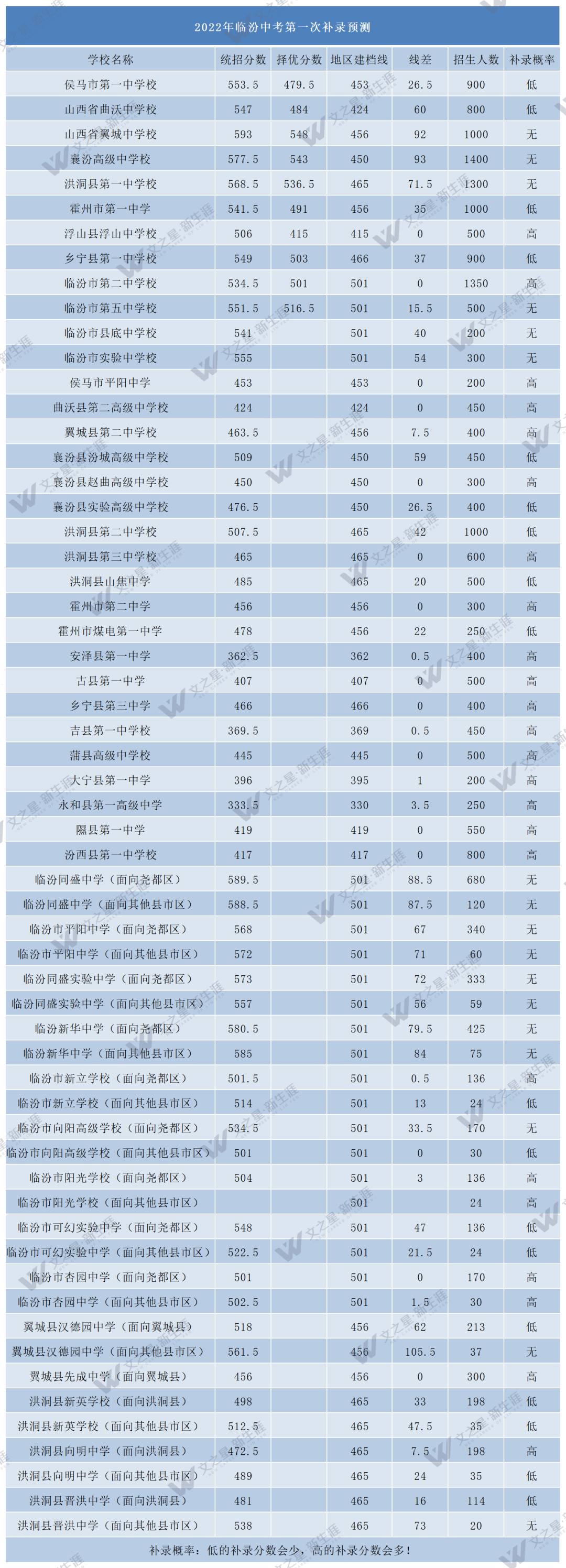 临汾2022年中考第一次补录预测！