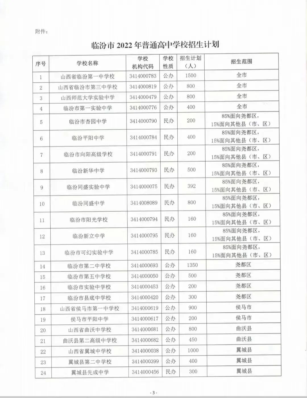 临汾市2022年普通高中招生计划公布！