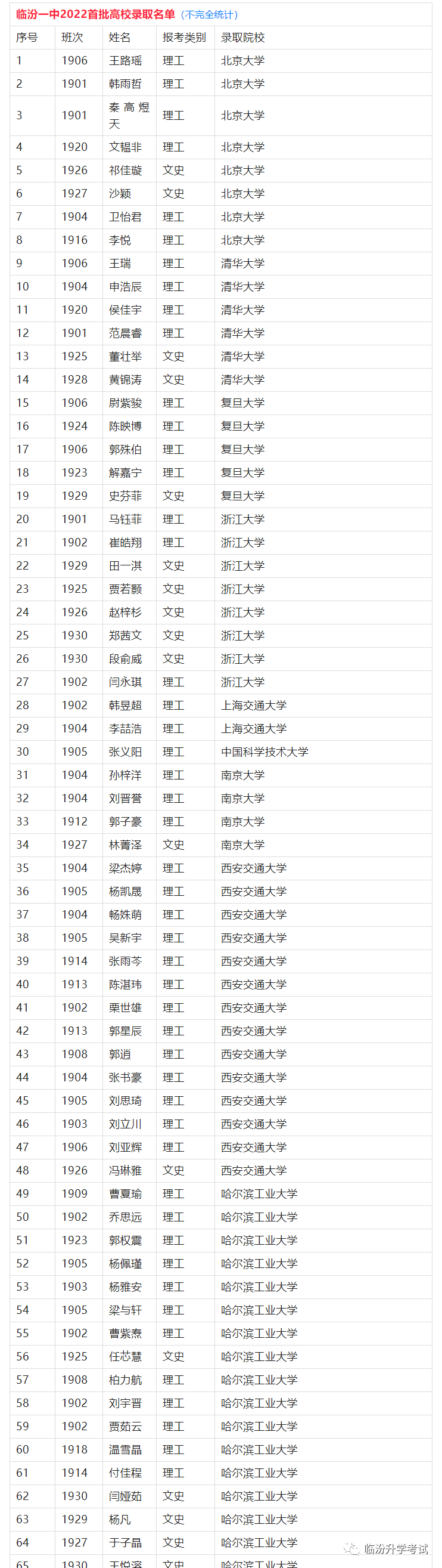 临汾一中首批高校录取名单！800人上榜！