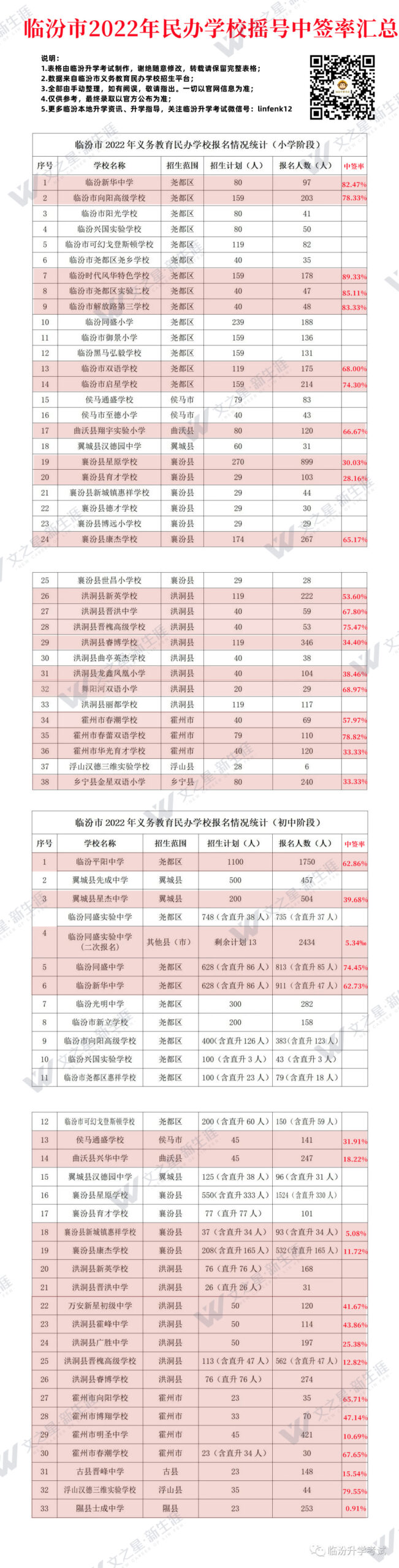 临汾市2022年民办学校报名情况公布，摇号中签率汇总！