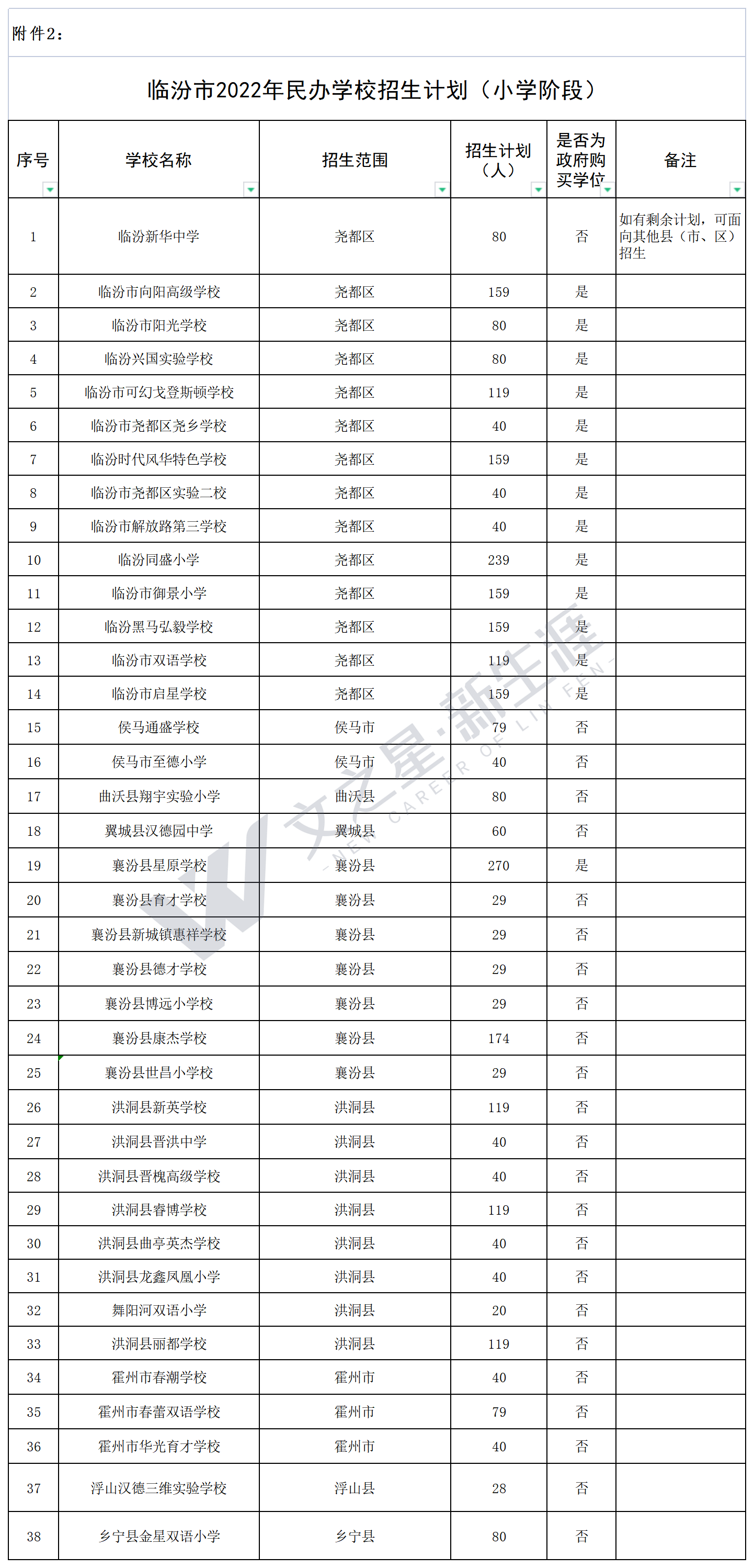 《临汾市2022年民办义务教育阶段学校招生工作方案》的通知