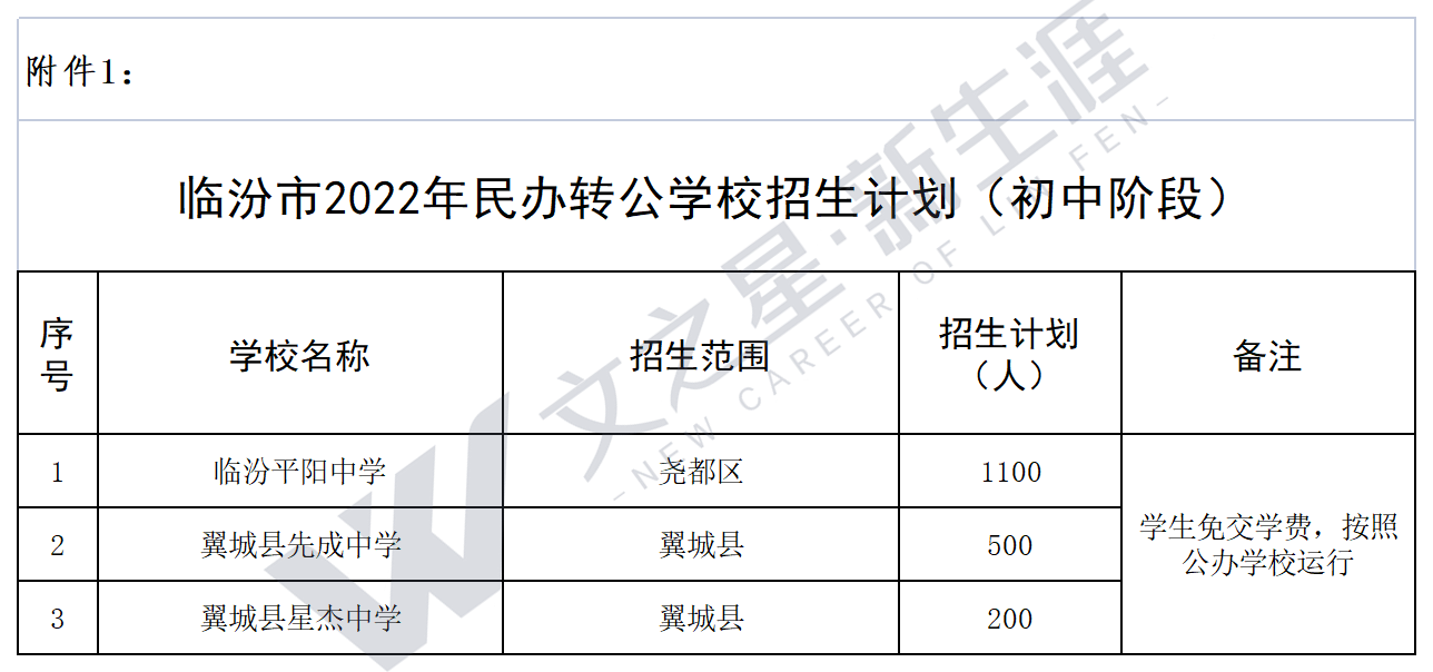 《临汾市2022年民办义务教育阶段学校招生工作方案》的通知