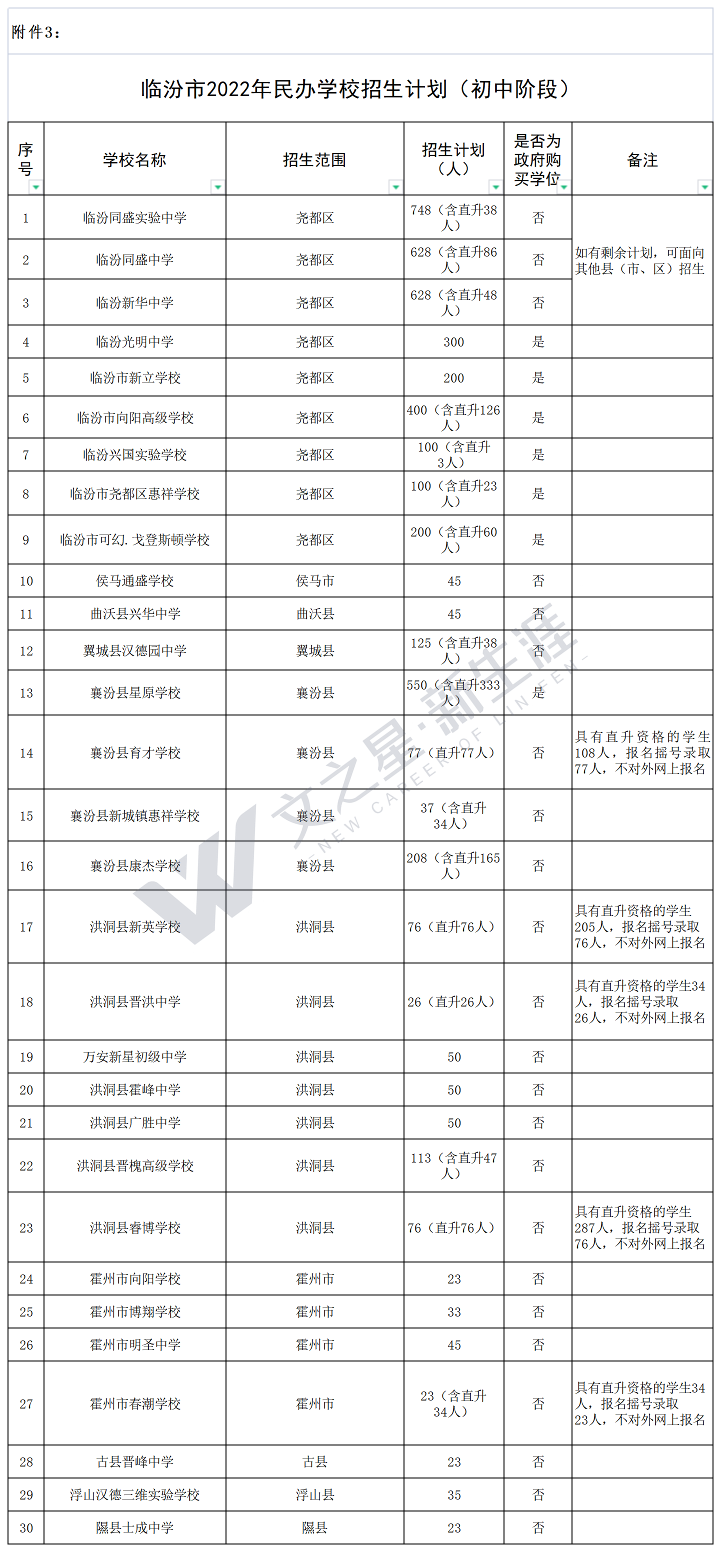 《临汾市2022年民办义务教育阶段学校招生工作方案》的通知