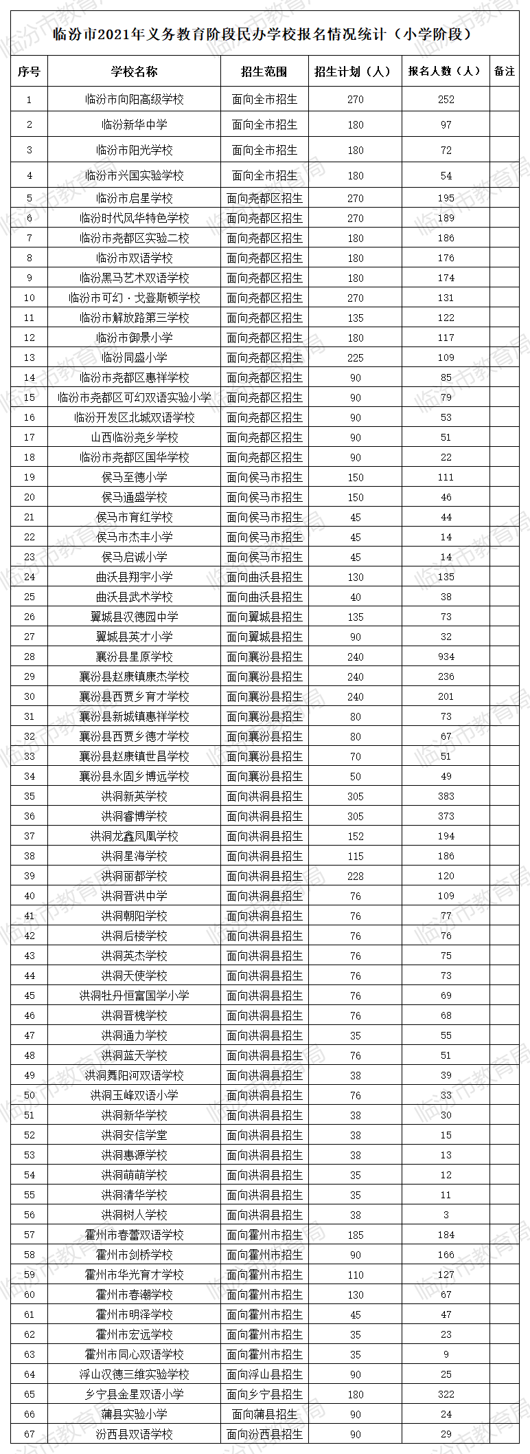 临汾市直民办学校缩规8所、暂停招生3所。附21年报名情况~