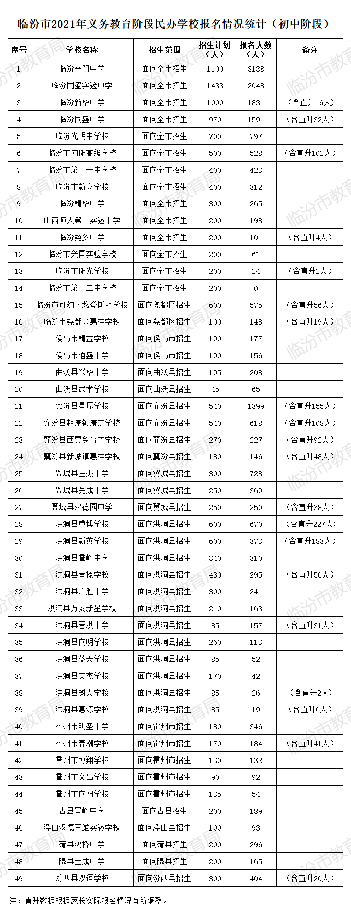 临汾市直民办学校缩规8所、暂停招生3所。附21年报名情况~