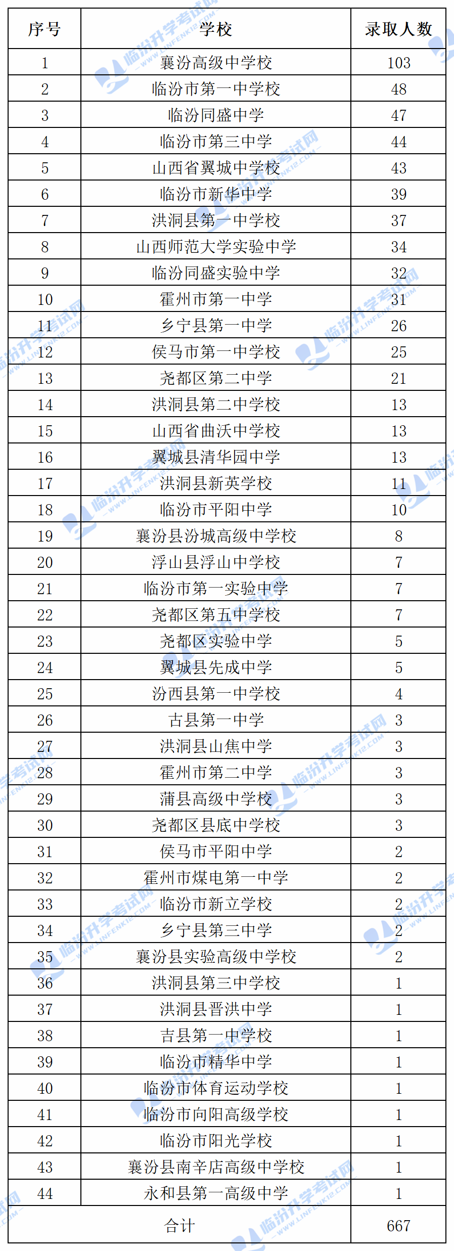 临汾市2022年44所中学667人被中北大学录取，快来看看有没有自己的高中校友~