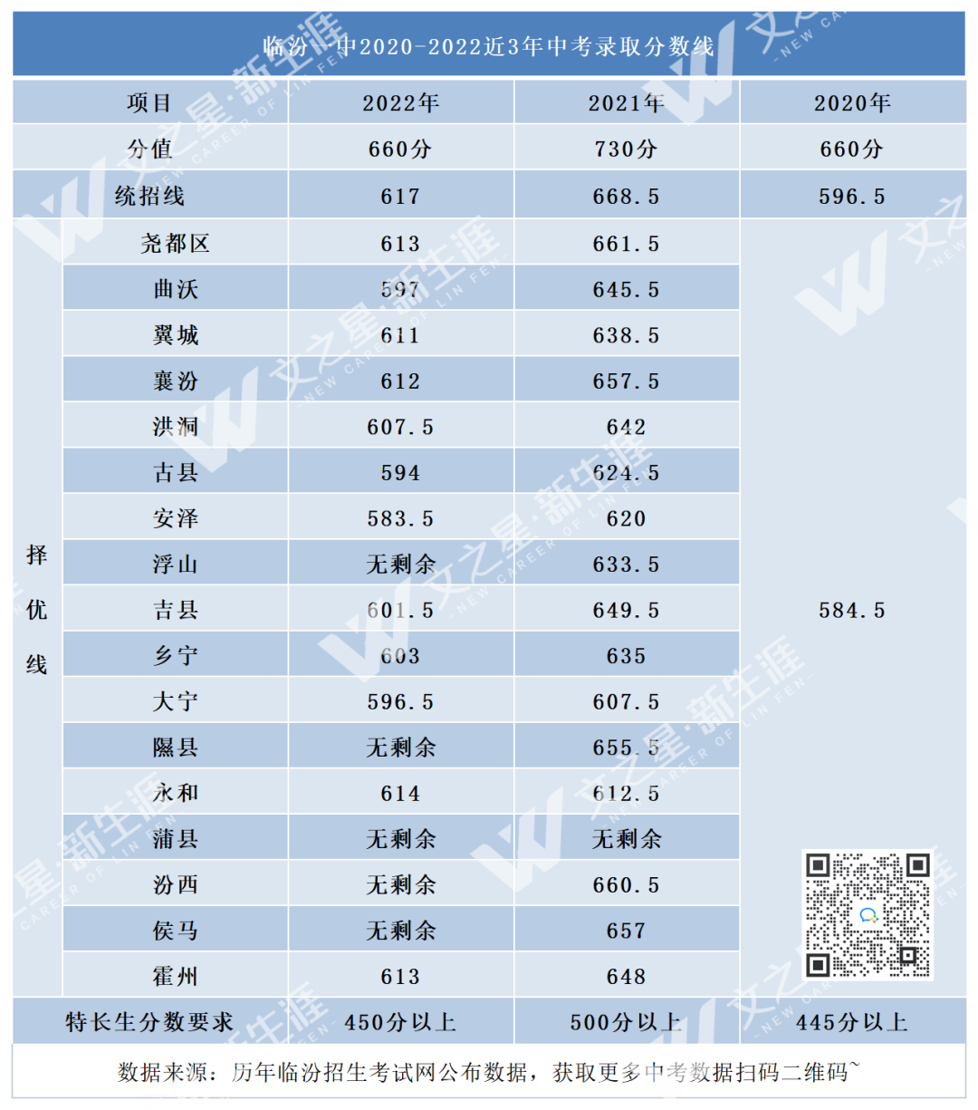 中考备考│临汾一中2020-2022年中考录取分数及招生计划！