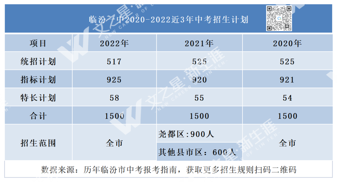 中考备考│临汾一中2020-2022年中考录取分数及招生计划！