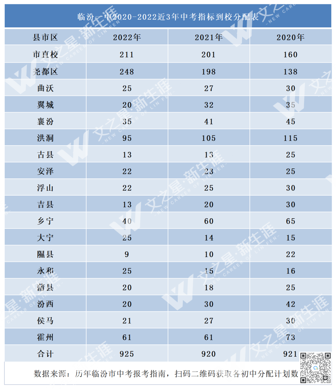 中考备考│临汾一中2020-2022年中考录取分数及招生计划！