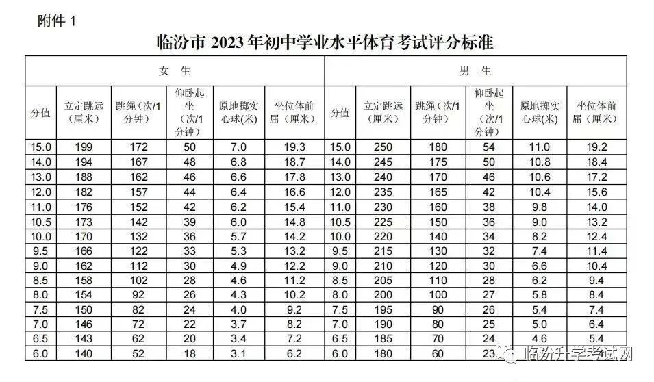 临汾尧都区2023年中考体育考试具体时间公布，12178人参考！