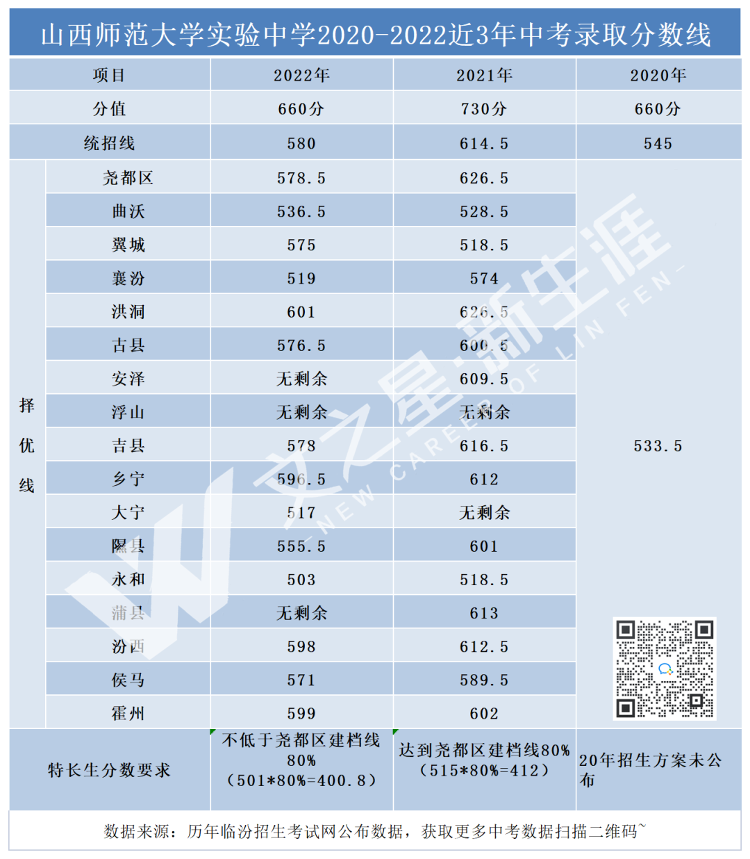 中考备考│山西师范大学实验中学2020-2022年中考录取分数及招生计划！