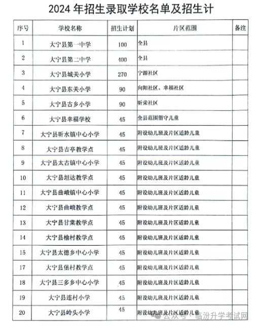 2024年临汾17县（市、区）中小学校划片范围及招生计划汇总！