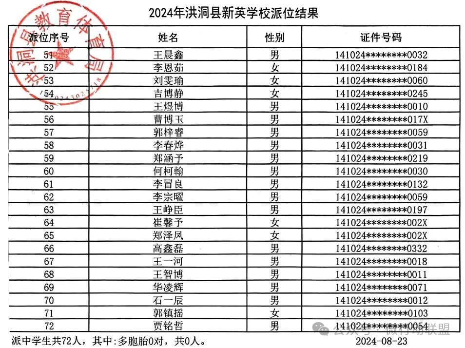 2024洪洞县民办小升初、幼升小摇号结果公布！