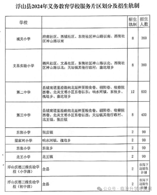 2024年临汾17县（市、区）中小学校划片范围及招生计划汇总！