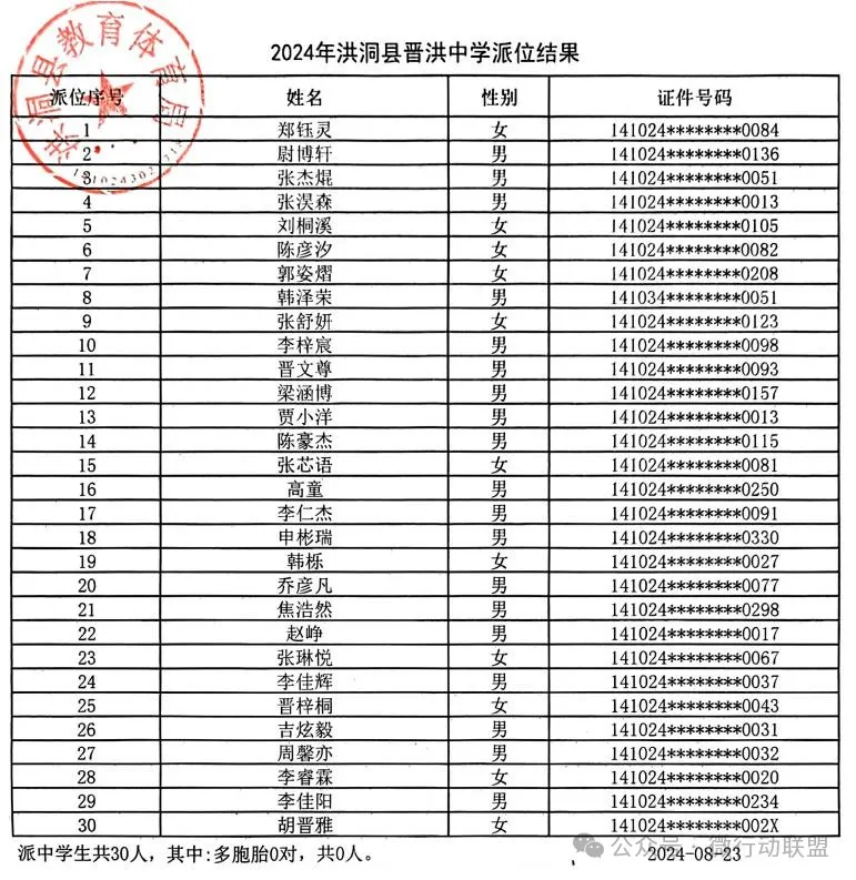 2024洪洞县民办小升初、幼升小摇号结果公布！